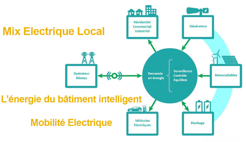 Energie et mobilités - Mixe électrique